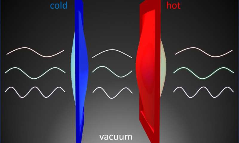 Heat energy leaps through empty space, thanks to quantum weirdness